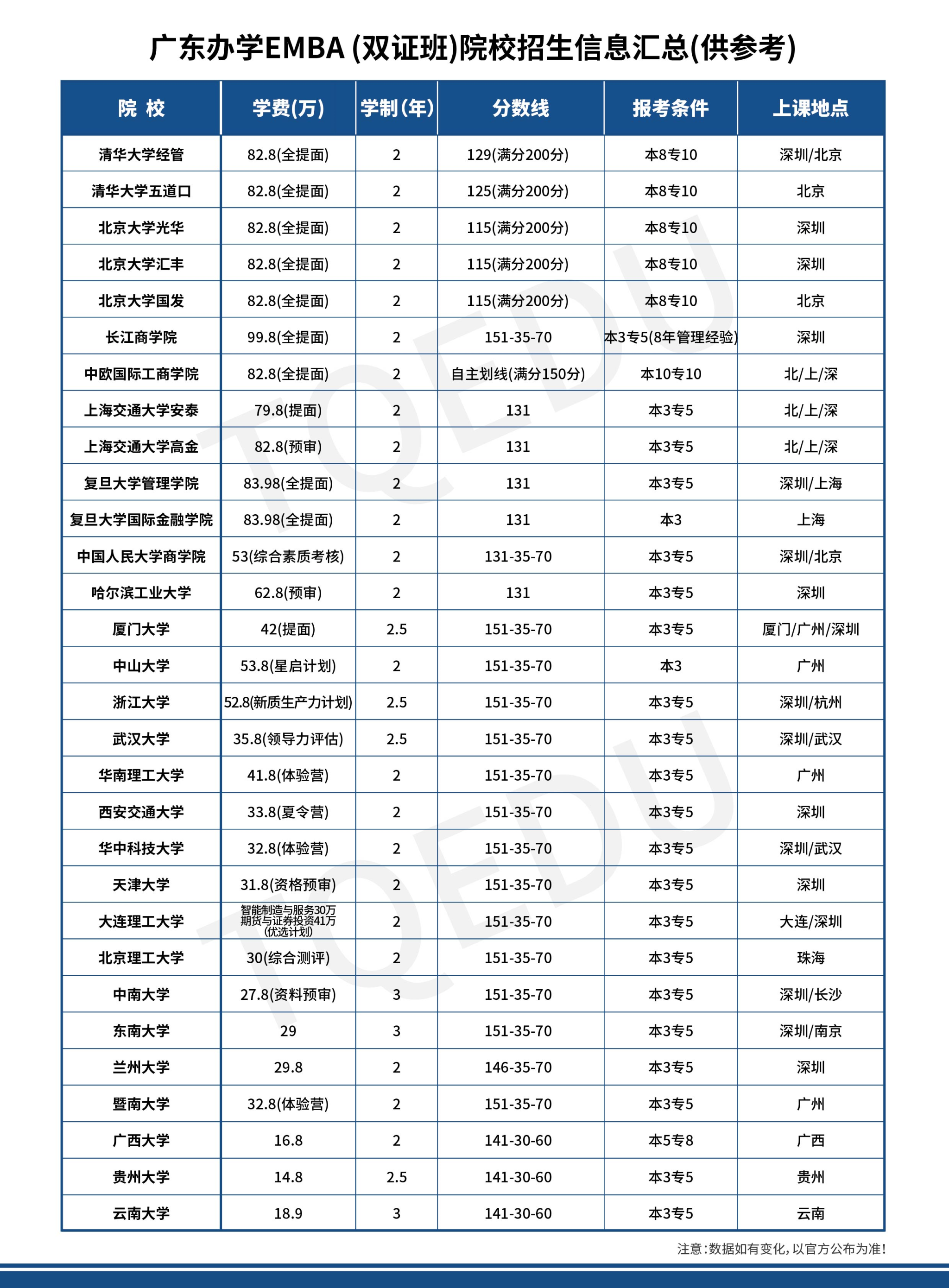 各院校最新管理類(lèi)專(zhuān)碩報(bào)考指南