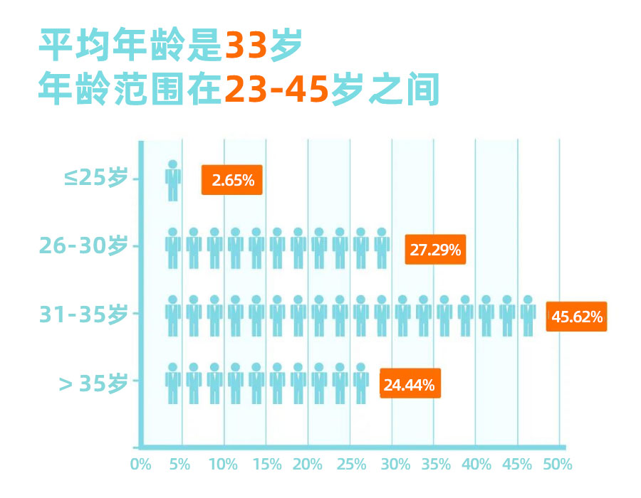 25歲太年輕，30歲壓力大，40歲沒精力。什么年齡讀MBA最合適？