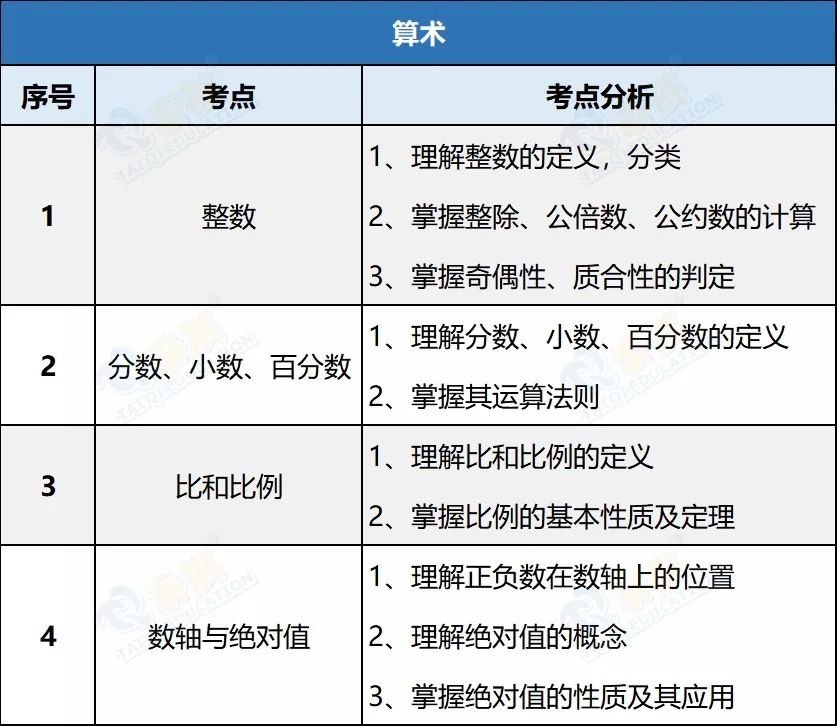 【管綜數(shù)學(xué)】代數(shù)&算術(shù)考什么？怎么考？