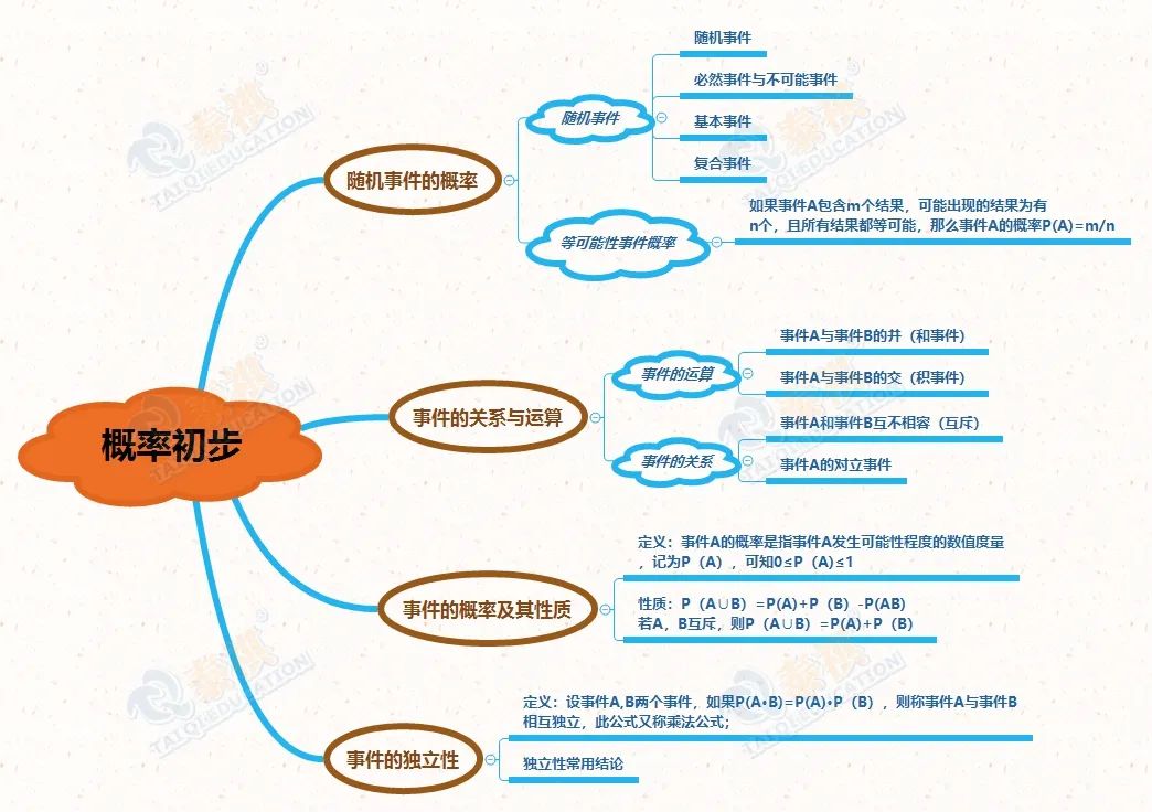 【管綜數(shù)學(xué)】概率題總是錯(cuò)？可能因?yàn)槟氵€沒有掌握這些公式與解法!